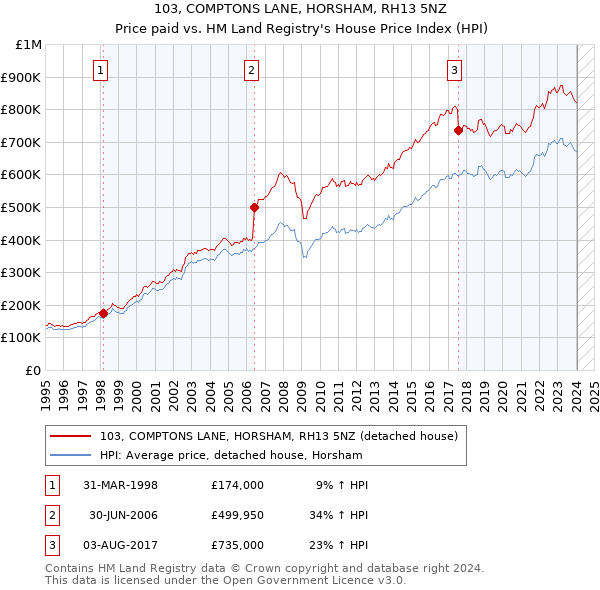 103, COMPTONS LANE, HORSHAM, RH13 5NZ: Price paid vs HM Land Registry's House Price Index