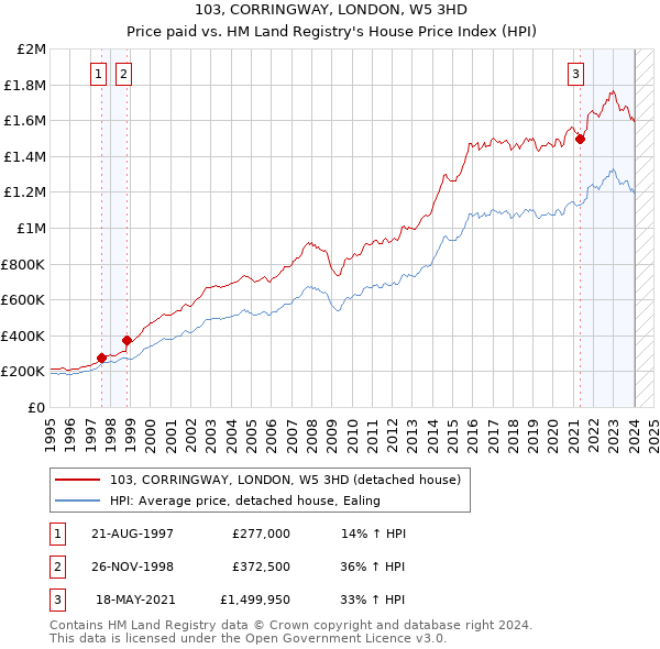 103, CORRINGWAY, LONDON, W5 3HD: Price paid vs HM Land Registry's House Price Index