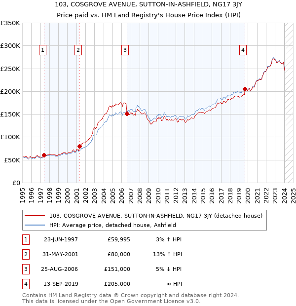 103, COSGROVE AVENUE, SUTTON-IN-ASHFIELD, NG17 3JY: Price paid vs HM Land Registry's House Price Index