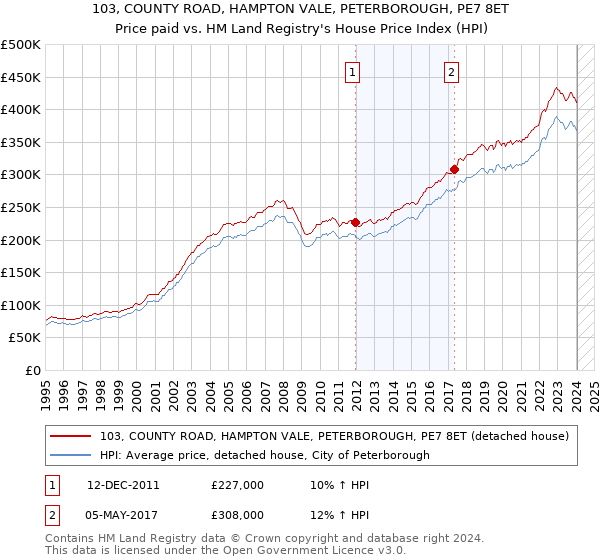103, COUNTY ROAD, HAMPTON VALE, PETERBOROUGH, PE7 8ET: Price paid vs HM Land Registry's House Price Index