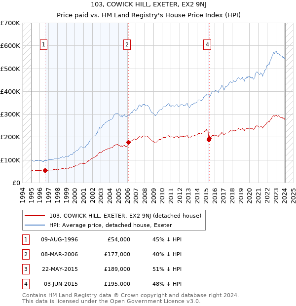 103, COWICK HILL, EXETER, EX2 9NJ: Price paid vs HM Land Registry's House Price Index