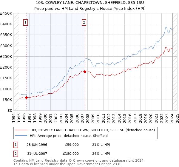 103, COWLEY LANE, CHAPELTOWN, SHEFFIELD, S35 1SU: Price paid vs HM Land Registry's House Price Index
