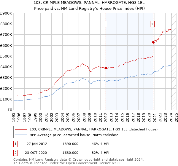 103, CRIMPLE MEADOWS, PANNAL, HARROGATE, HG3 1EL: Price paid vs HM Land Registry's House Price Index
