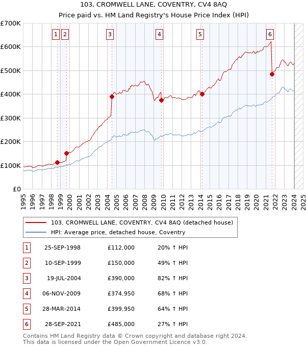 103, CROMWELL LANE, COVENTRY, CV4 8AQ: Price paid vs HM Land Registry's House Price Index