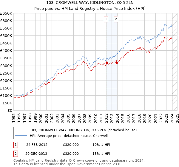 103, CROMWELL WAY, KIDLINGTON, OX5 2LN: Price paid vs HM Land Registry's House Price Index