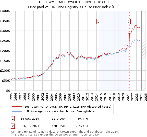 103, CWM ROAD, DYSERTH, RHYL, LL18 6HR: Price paid vs HM Land Registry's House Price Index