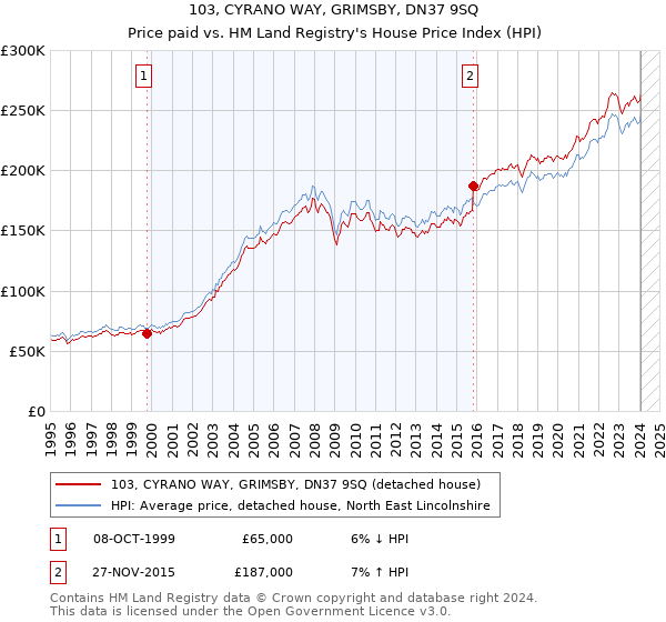 103, CYRANO WAY, GRIMSBY, DN37 9SQ: Price paid vs HM Land Registry's House Price Index