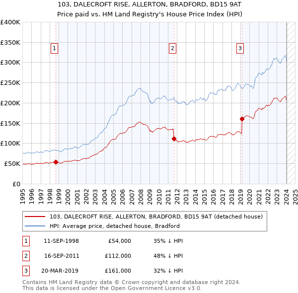 103, DALECROFT RISE, ALLERTON, BRADFORD, BD15 9AT: Price paid vs HM Land Registry's House Price Index