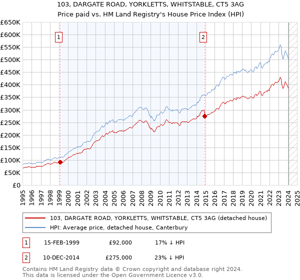 103, DARGATE ROAD, YORKLETTS, WHITSTABLE, CT5 3AG: Price paid vs HM Land Registry's House Price Index
