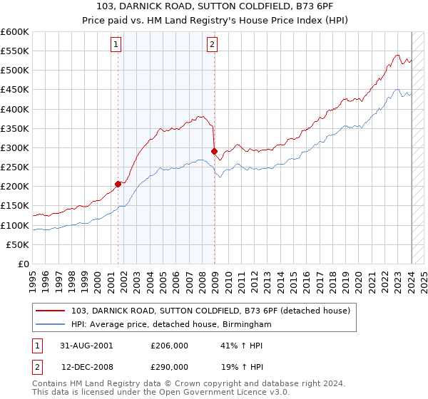 103, DARNICK ROAD, SUTTON COLDFIELD, B73 6PF: Price paid vs HM Land Registry's House Price Index