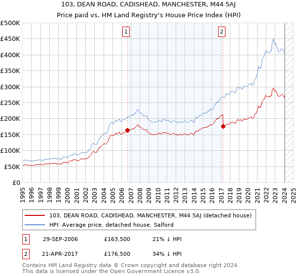 103, DEAN ROAD, CADISHEAD, MANCHESTER, M44 5AJ: Price paid vs HM Land Registry's House Price Index