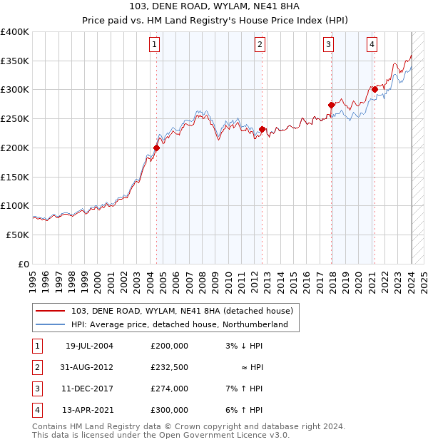 103, DENE ROAD, WYLAM, NE41 8HA: Price paid vs HM Land Registry's House Price Index