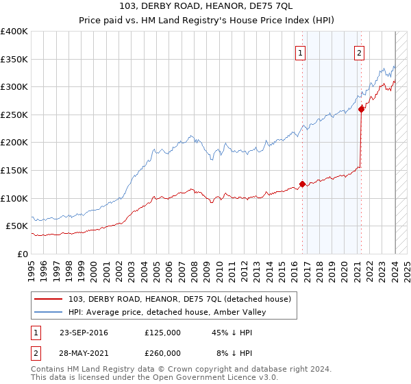 103, DERBY ROAD, HEANOR, DE75 7QL: Price paid vs HM Land Registry's House Price Index