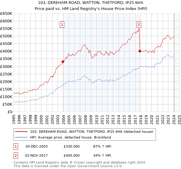103, DEREHAM ROAD, WATTON, THETFORD, IP25 6HA: Price paid vs HM Land Registry's House Price Index