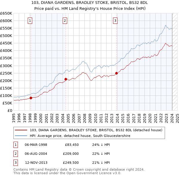 103, DIANA GARDENS, BRADLEY STOKE, BRISTOL, BS32 8DL: Price paid vs HM Land Registry's House Price Index