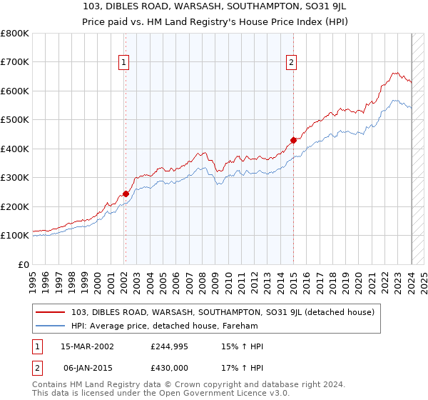 103, DIBLES ROAD, WARSASH, SOUTHAMPTON, SO31 9JL: Price paid vs HM Land Registry's House Price Index