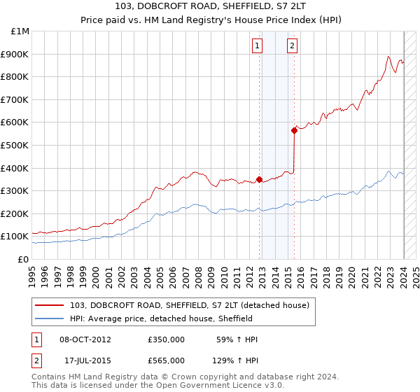 103, DOBCROFT ROAD, SHEFFIELD, S7 2LT: Price paid vs HM Land Registry's House Price Index