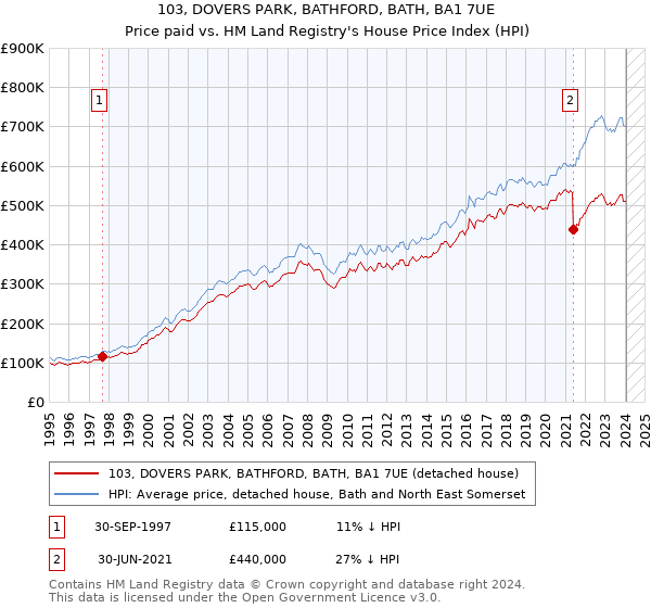 103, DOVERS PARK, BATHFORD, BATH, BA1 7UE: Price paid vs HM Land Registry's House Price Index