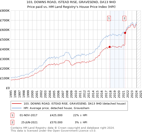 103, DOWNS ROAD, ISTEAD RISE, GRAVESEND, DA13 9HD: Price paid vs HM Land Registry's House Price Index