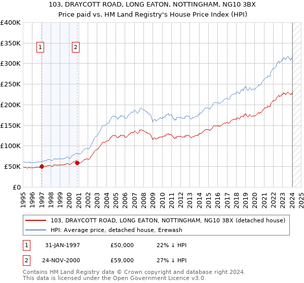 103, DRAYCOTT ROAD, LONG EATON, NOTTINGHAM, NG10 3BX: Price paid vs HM Land Registry's House Price Index