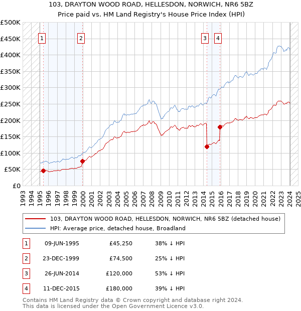 103, DRAYTON WOOD ROAD, HELLESDON, NORWICH, NR6 5BZ: Price paid vs HM Land Registry's House Price Index