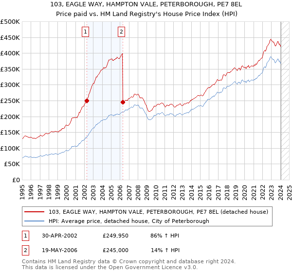 103, EAGLE WAY, HAMPTON VALE, PETERBOROUGH, PE7 8EL: Price paid vs HM Land Registry's House Price Index