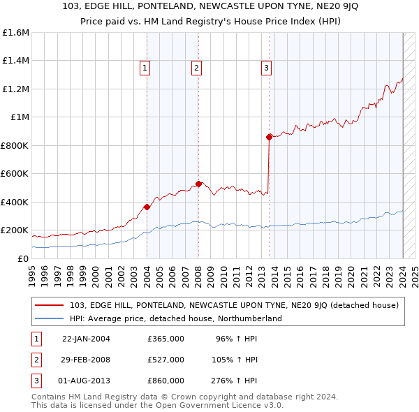 103, EDGE HILL, PONTELAND, NEWCASTLE UPON TYNE, NE20 9JQ: Price paid vs HM Land Registry's House Price Index