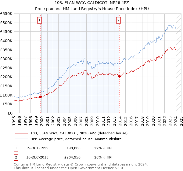103, ELAN WAY, CALDICOT, NP26 4PZ: Price paid vs HM Land Registry's House Price Index