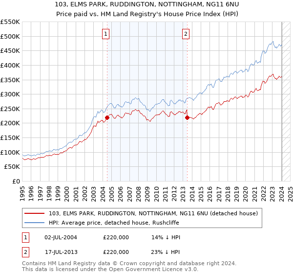 103, ELMS PARK, RUDDINGTON, NOTTINGHAM, NG11 6NU: Price paid vs HM Land Registry's House Price Index