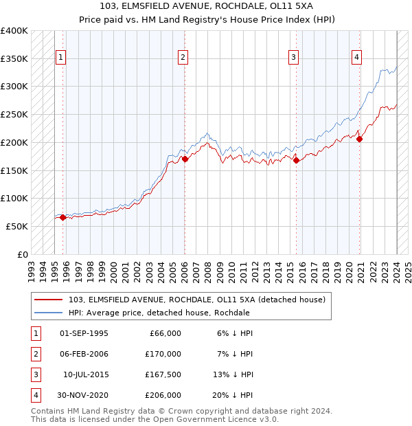 103, ELMSFIELD AVENUE, ROCHDALE, OL11 5XA: Price paid vs HM Land Registry's House Price Index