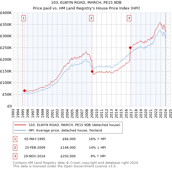 103, ELWYN ROAD, MARCH, PE15 9DB: Price paid vs HM Land Registry's House Price Index