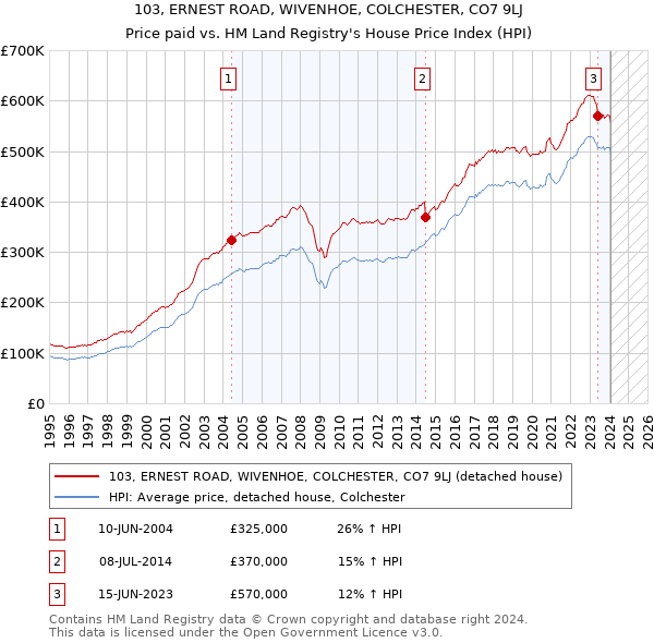 103, ERNEST ROAD, WIVENHOE, COLCHESTER, CO7 9LJ: Price paid vs HM Land Registry's House Price Index