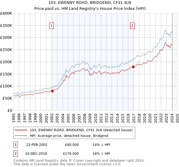103, EWENNY ROAD, BRIDGEND, CF31 3LN: Price paid vs HM Land Registry's House Price Index