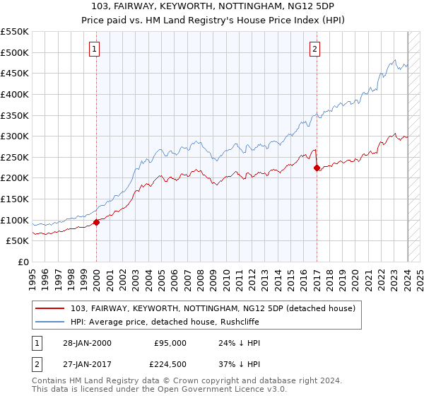 103, FAIRWAY, KEYWORTH, NOTTINGHAM, NG12 5DP: Price paid vs HM Land Registry's House Price Index