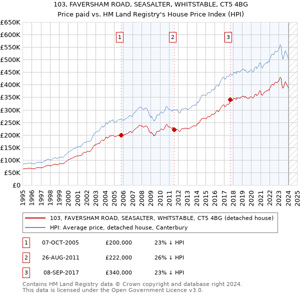 103, FAVERSHAM ROAD, SEASALTER, WHITSTABLE, CT5 4BG: Price paid vs HM Land Registry's House Price Index