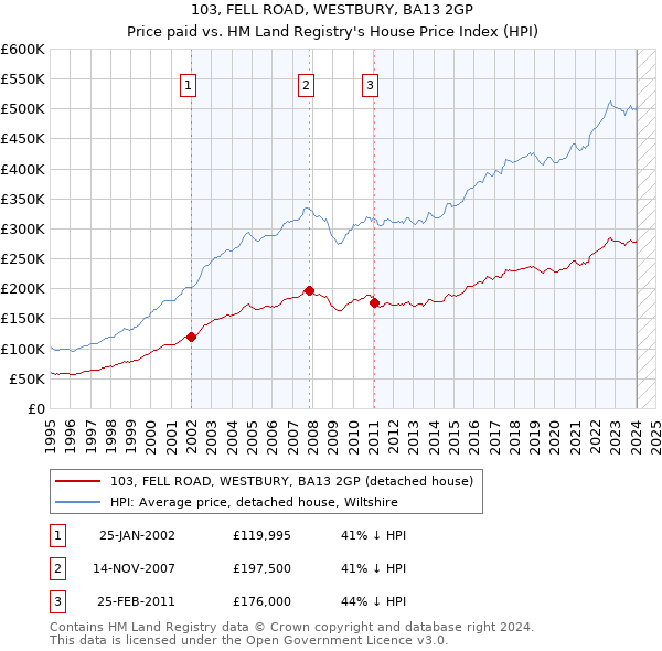 103, FELL ROAD, WESTBURY, BA13 2GP: Price paid vs HM Land Registry's House Price Index