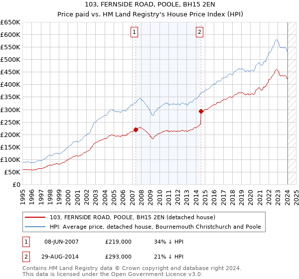 103, FERNSIDE ROAD, POOLE, BH15 2EN: Price paid vs HM Land Registry's House Price Index
