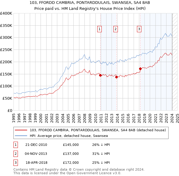 103, FFORDD CAMBRIA, PONTARDDULAIS, SWANSEA, SA4 8AB: Price paid vs HM Land Registry's House Price Index