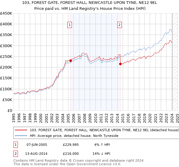 103, FOREST GATE, FOREST HALL, NEWCASTLE UPON TYNE, NE12 9EL: Price paid vs HM Land Registry's House Price Index