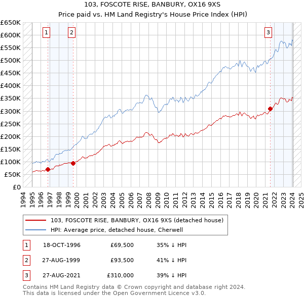 103, FOSCOTE RISE, BANBURY, OX16 9XS: Price paid vs HM Land Registry's House Price Index