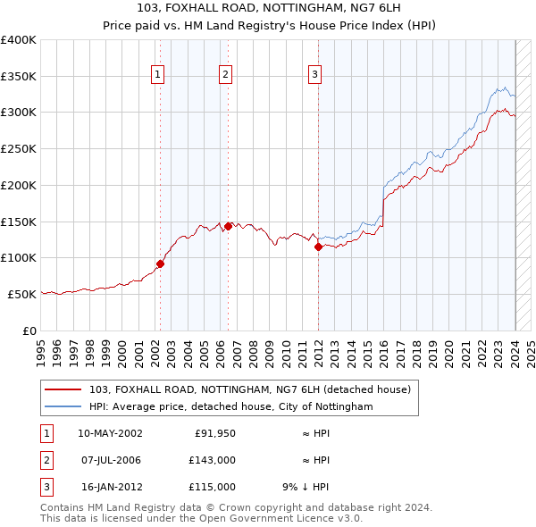 103, FOXHALL ROAD, NOTTINGHAM, NG7 6LH: Price paid vs HM Land Registry's House Price Index