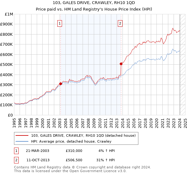 103, GALES DRIVE, CRAWLEY, RH10 1QD: Price paid vs HM Land Registry's House Price Index