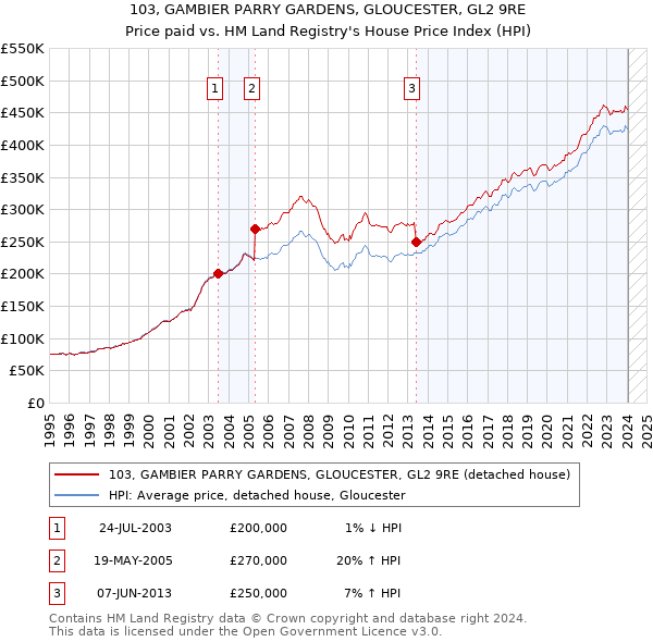 103, GAMBIER PARRY GARDENS, GLOUCESTER, GL2 9RE: Price paid vs HM Land Registry's House Price Index