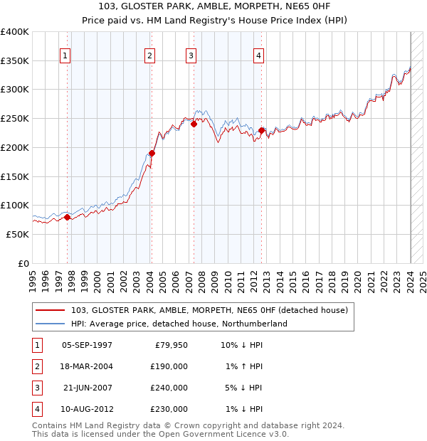 103, GLOSTER PARK, AMBLE, MORPETH, NE65 0HF: Price paid vs HM Land Registry's House Price Index