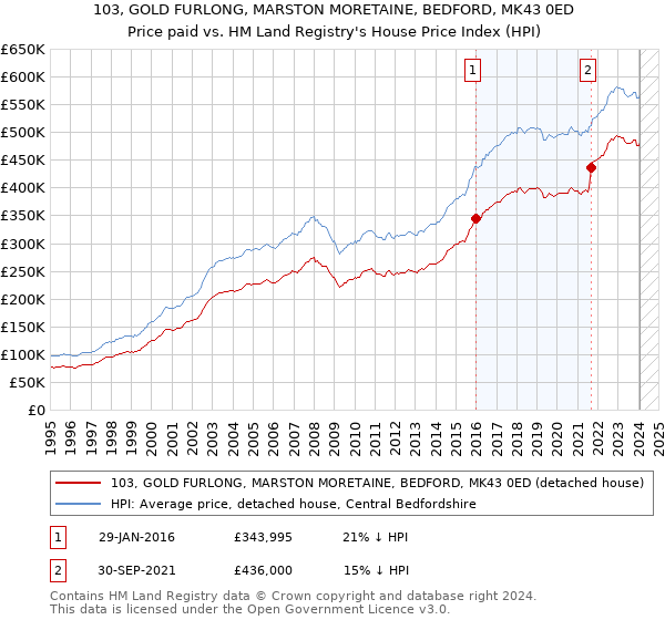 103, GOLD FURLONG, MARSTON MORETAINE, BEDFORD, MK43 0ED: Price paid vs HM Land Registry's House Price Index