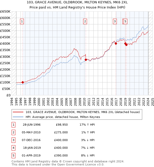 103, GRACE AVENUE, OLDBROOK, MILTON KEYNES, MK6 2XL: Price paid vs HM Land Registry's House Price Index