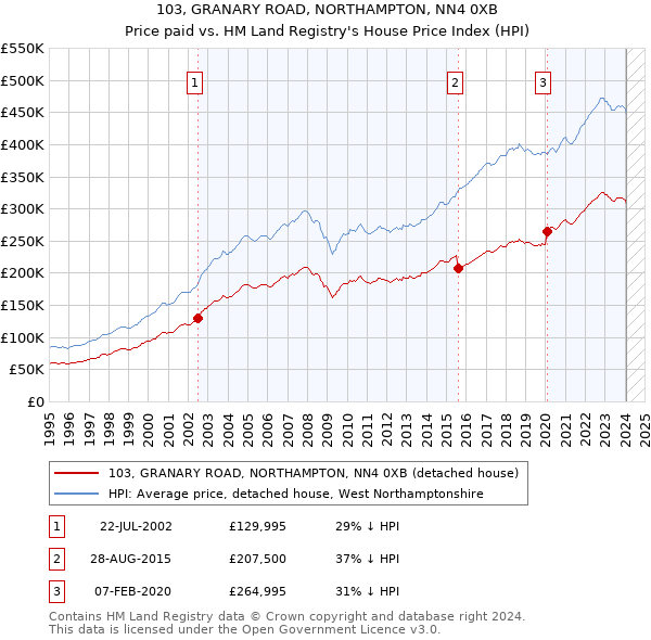 103, GRANARY ROAD, NORTHAMPTON, NN4 0XB: Price paid vs HM Land Registry's House Price Index