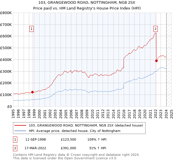 103, GRANGEWOOD ROAD, NOTTINGHAM, NG8 2SX: Price paid vs HM Land Registry's House Price Index