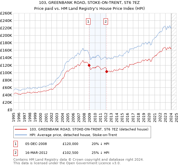 103, GREENBANK ROAD, STOKE-ON-TRENT, ST6 7EZ: Price paid vs HM Land Registry's House Price Index