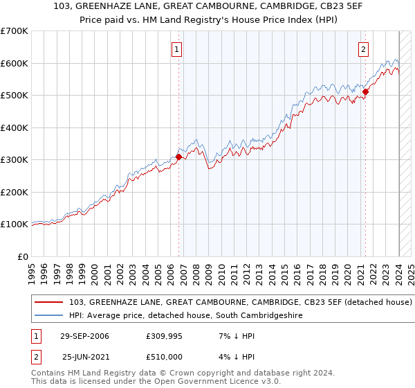 103, GREENHAZE LANE, GREAT CAMBOURNE, CAMBRIDGE, CB23 5EF: Price paid vs HM Land Registry's House Price Index